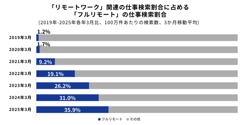 
出典：Indeed Japan株式会社「リモートワークに関する仕事検索動向を調査」