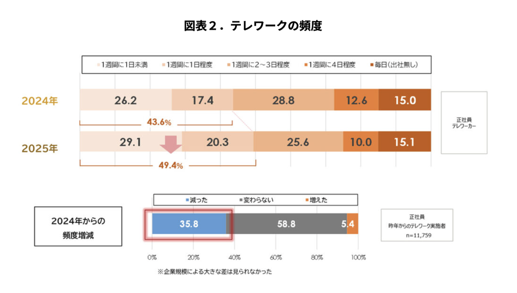 出典：パーソル総合研究所「第十回・テレワークに関する調査」