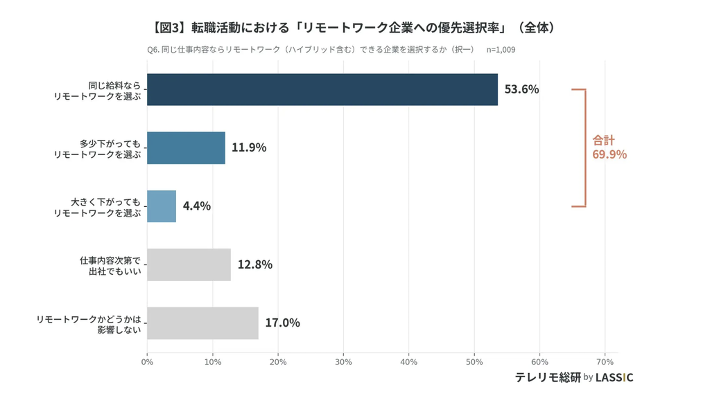 出典：テレリモ総研「働き方と転職意識に関する調査」