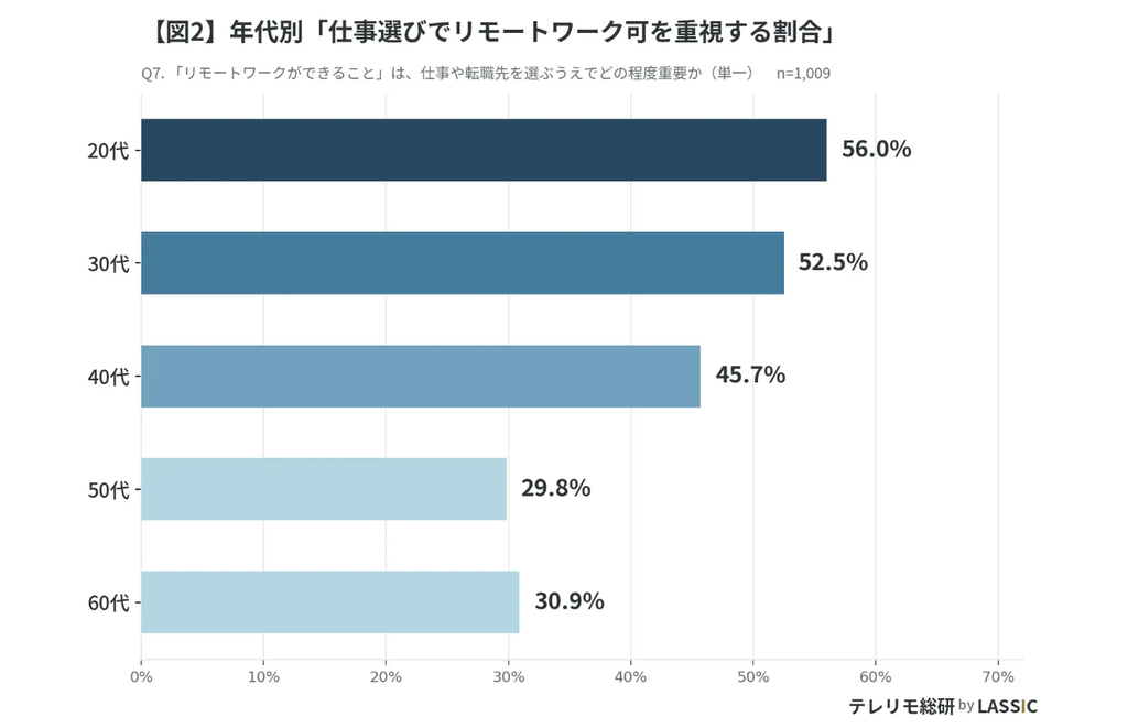 出典：テレリモ総研「働き方と転職意識に関する調査」