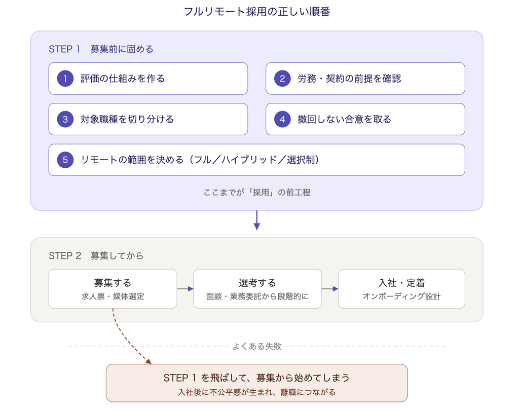 フルリモート採用の正しい順番