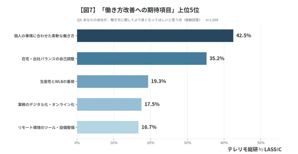 出典：テレリモ総研「働き方と転職意識に関する調査」