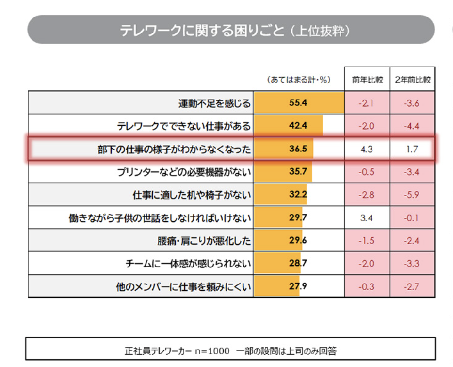パーソル総合研究所「第十回・テレワークに関する調査」