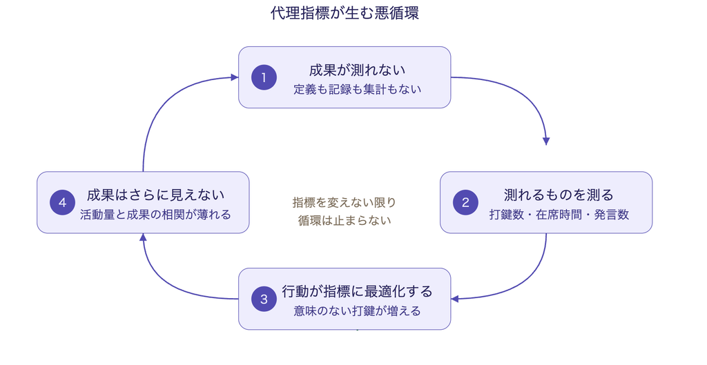代理指標が生む悪循環